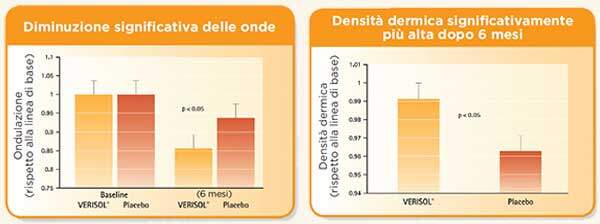 GEFO nutrition Srl: diminuzione delle onde e densità dermica più alta