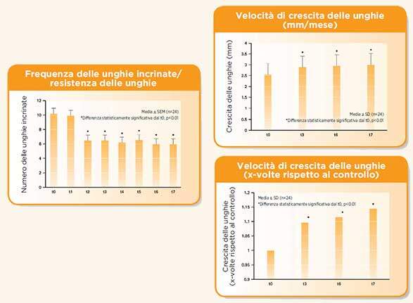 GE.FO. nutrition Srl: i Peptidi di Collagene Bioattivi VERISOL® possono aiutare a migliorare anche la crescita e la salute delle unghie