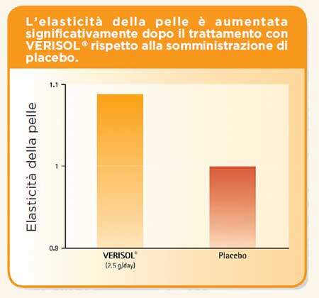 GE.FO. nutrition Srl: studio sulla elasticità della pelle che aumenta significativamente dopo il trattamento con VERISOL®